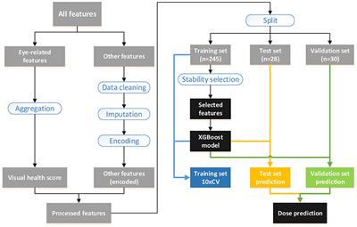 A Machine Learning Based <mark class="highlighted">Dose Prediction</mark> of Lutein Supplements for Individuals With Eye Fatigue